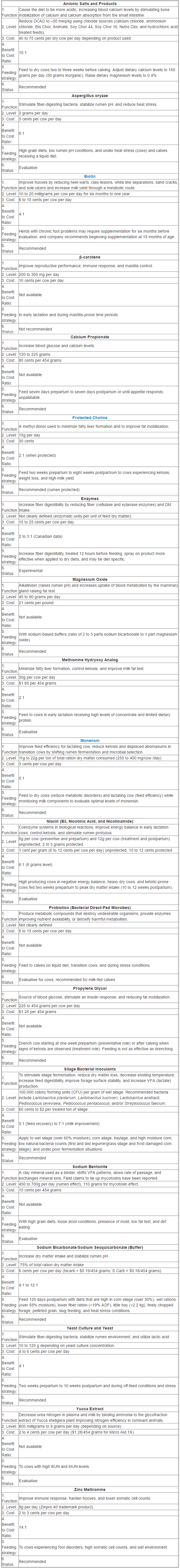 Feed Additives for Dairy Cattle - Image 1