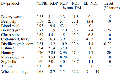 Positioning Commodity Feeds in Dairy Rations - Image 3