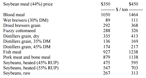 Positioning Commodity Feeds in Dairy Rations - Image 2