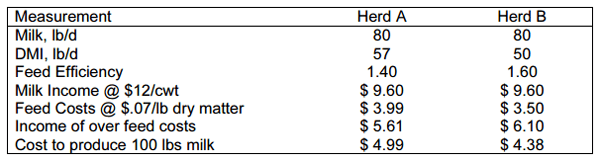 Dairy Efficiency and Dry Matter Intake - Image 1
