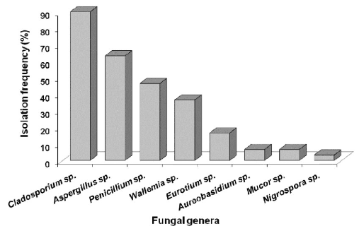 Mycobiota and mycotoxins present in finished fish feeds from farms in the Rio de Janeiro State, Brazil - Image 1