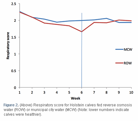 Drinking Reverse Osmosis Water Improves Health Performance of Young Calves - Image 2