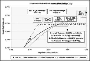 Estimating Amino Acid Requirements of Broilers Using Static: Production and Dynamic: Market Based Analysis - Image 6