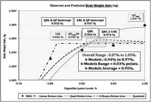 Estimating Amino Acid Requirements of Broilers Using Static: Production and Dynamic: Market Based Analysis - Image 3