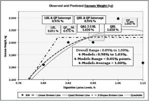 Estimating Amino Acid Requirements of Broilers Using Static: Production and Dynamic: Market Based Analysis - Image 5