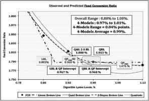 Estimating Amino Acid Requirements of Broilers Using Static: Production and Dynamic: Market Based Analysis - Image 4