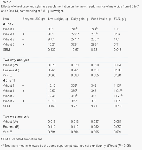 Pattern of non-starch polysaccharide digestion along the gut of the pig: Contribution to available energy - Image 3