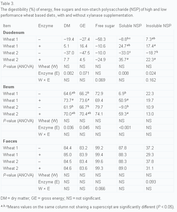 Pattern of non-starch polysaccharide digestion along the gut of the pig: Contribution to available energy - Image 4