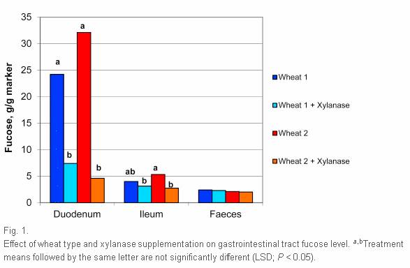 Pattern of non-starch polysaccharide digestion along the gut of the pig: Contribution to available energy - Image 5
