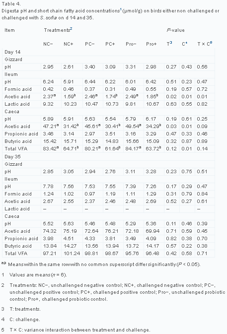 Use of Lactobacillus johnsonii in broilers challenged with Salmonella sofia - Image 6