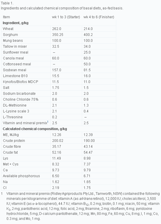 Use of Lactobacillus johnsonii in broilers challenged with Salmonella sofia - Image 1