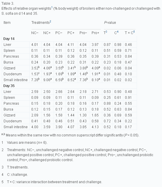 Use of Lactobacillus johnsonii in broilers challenged with Salmonella sofia - Image 5