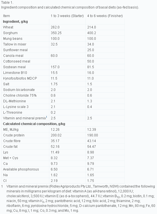 Delivery routes for probiotics: Effects on broiler performance, intestinal morphology and gut microflora - Image 1