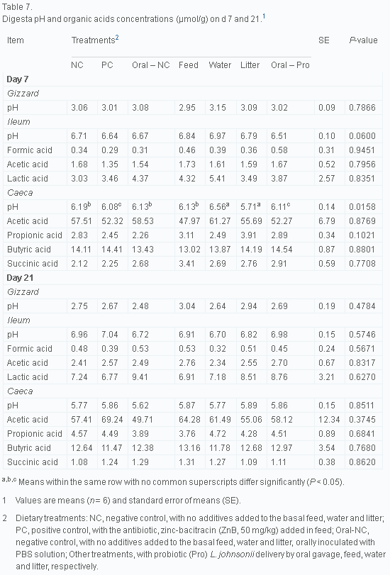 Delivery routes for probiotics: Effects on broiler performance, intestinal morphology and gut microflora - Image 7