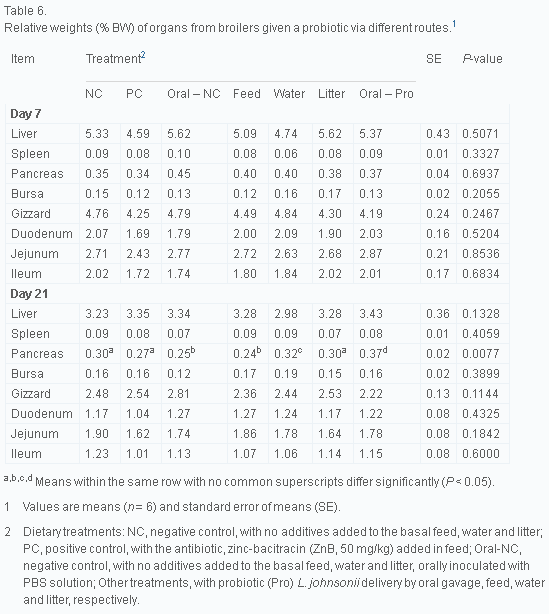 Delivery routes for probiotics: Effects on broiler performance, intestinal morphology and gut microflora - Image 6