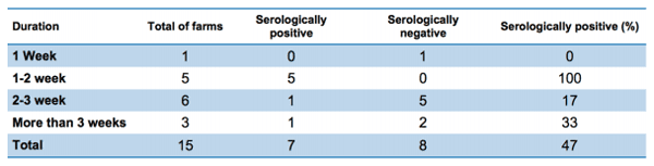 Serosurvey of infectious laryngotracheitis in laying hens, and economic impact of vaccination in Algeria - Image 4