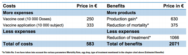 Serosurvey of infectious laryngotracheitis in laying hens, and economic impact of vaccination in Algeria - Image 7