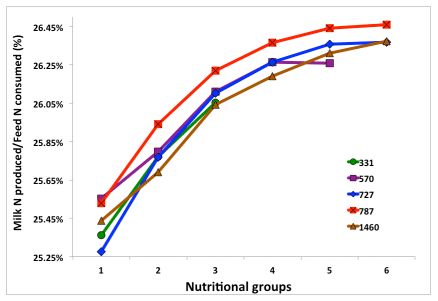 Dietary grouping strategies to improve profitability on dairy farms - Image 4