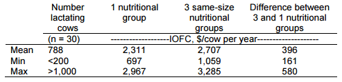 Dietary grouping strategies to improve profitability on dairy farms - Image 6