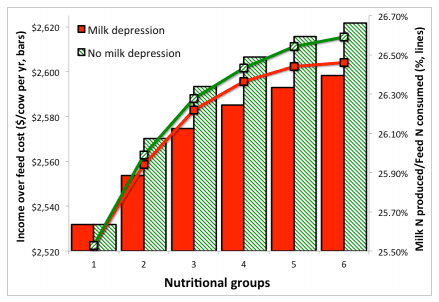 Dietary grouping strategies to improve profitability on dairy farms - Image 5