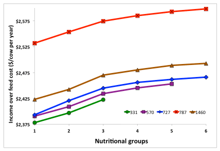 Dietary grouping strategies to improve profitability on dairy farms - Image 2