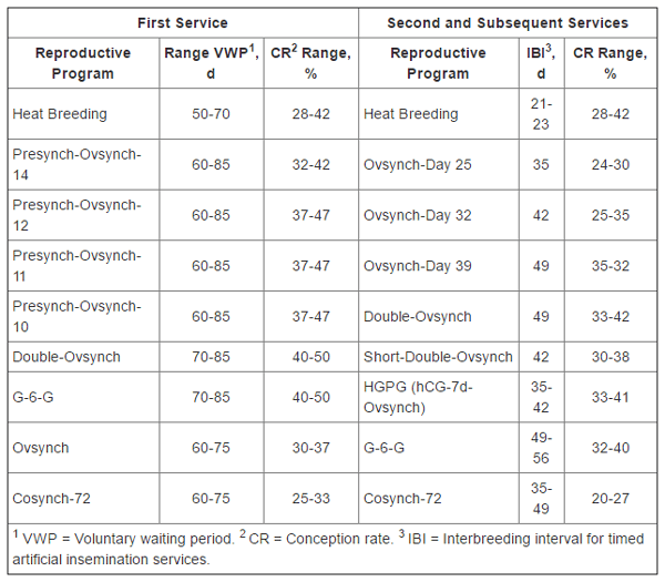 Evaluating the Economic Value of Changing the Reproductive Management Program for a Specific Dairy Farm - Image 1