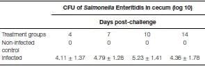 A role for the non-canonical Wnt-ß-Catenin and TGF-ß signaling pathways in the induction of tolerance during the establishment of a Salmonella enterica serovar Enteritidis persistent cecal infection in chickens - Image 3