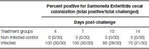 A role for the non-canonical Wnt-ß-Catenin and TGF-ß signaling pathways in the induction of tolerance during the establishment of a Salmonella enterica serovar Enteritidis persistent cecal infection in chickens - Image 2