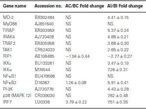 Gene expression analysis of Toll-like receptor pathways in heterophils from genetic chicken lines that differ in their susceptibility to Salmonella enteritidis - Image 5