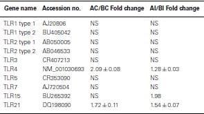 Gene expression analysis of Toll-like receptor pathways in heterophils from genetic chicken lines that differ in their susceptibility to Salmonella enteritidis - Image 3