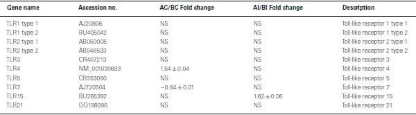 Gene expression analysis of Toll-like receptor pathways in heterophils from genetic chicken lines that differ in their susceptibility to Salmonella enteritidis - Image 2