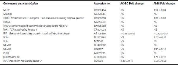 Gene expression analysis of Toll-like receptor pathways in heterophils from genetic chicken lines that differ in their susceptibility to Salmonella enteritidis - Image 4