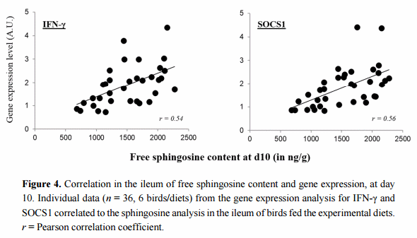 Dose-Dependent Effects on Sphingoid Bases and Cytokines in Chickens Fed Diets Prepared with Fusarium Verticillioides Culture Material Containing Fumonisins - Image 8