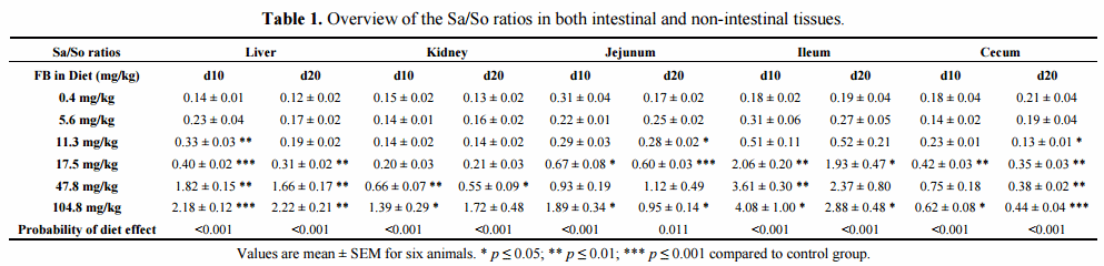 Dose-Dependent Effects on Sphingoid Bases and Cytokines in Chickens Fed Diets Prepared with Fusarium Verticillioides Culture Material Containing Fumonisins - Image 1