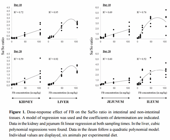 Dose-Dependent Effects on Sphingoid Bases and Cytokines in Chickens Fed Diets Prepared with Fusarium Verticillioides Culture Material Containing Fumonisins - Image 3