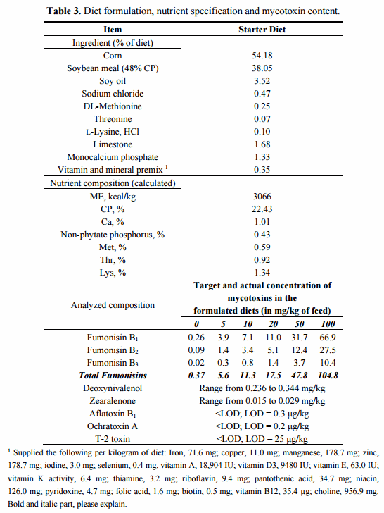 Dose-Dependent Effects on Sphingoid Bases and Cytokines in Chickens Fed Diets Prepared with Fusarium Verticillioides Culture Material Containing Fumonisins - Image 9