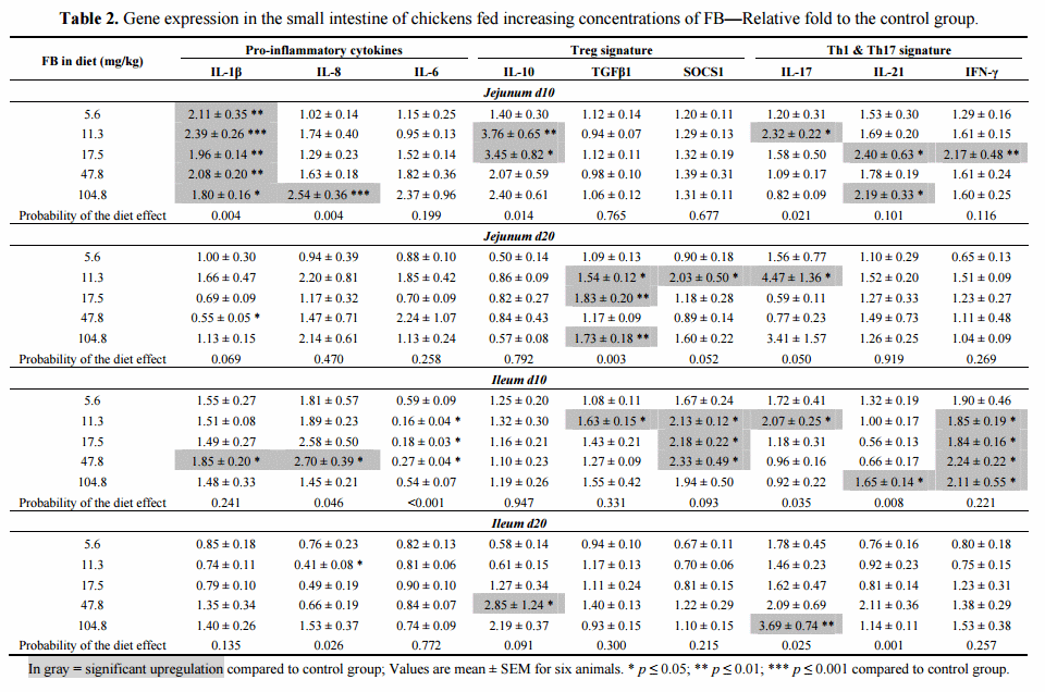 Dose-Dependent Effects on Sphingoid Bases and Cytokines in Chickens Fed Diets Prepared with Fusarium Verticillioides Culture Material Containing Fumonisins - Image 4