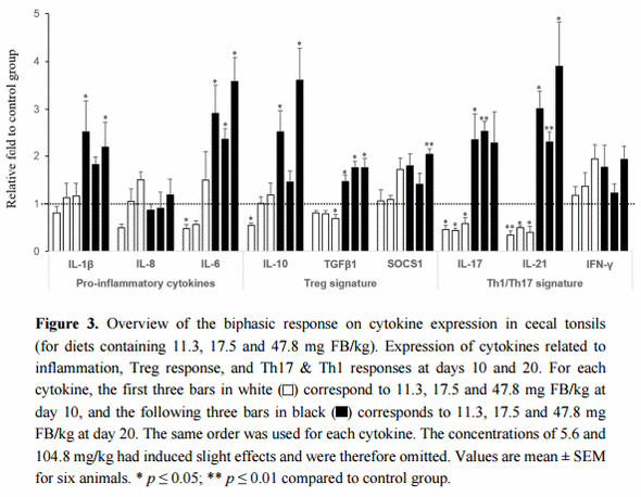 Dose-Dependent Effects on Sphingoid Bases and Cytokines in Chickens Fed Diets Prepared with Fusarium Verticillioides Culture Material Containing Fumonisins - Image 7
