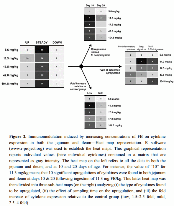 Dose-Dependent Effects on Sphingoid Bases and Cytokines in Chickens Fed Diets Prepared with Fusarium Verticillioides Culture Material Containing Fumonisins - Image 6