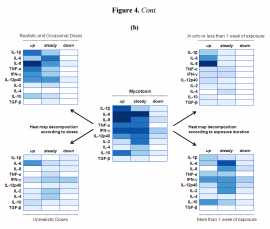 Modulation of Intestinal Functions Following Mycotoxin Ingestion: Meta-Analysis of Published Experiments in Animals - Image 9
