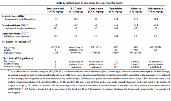 Modulation of Intestinal Functions Following Mycotoxin Ingestion: Meta-Analysis of Published Experiments in Animals - Image 2
