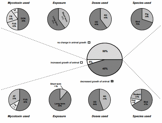 Modulation of Intestinal Functions Following Mycotoxin Ingestion: Meta-Analysis of Published Experiments in Animals - Image 6
