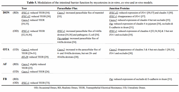 Modulation of Intestinal Functions Following Mycotoxin Ingestion: Meta-Analysis of Published Experiments in Animals - Image 10