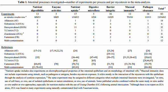 Modulation of Intestinal Functions Following Mycotoxin Ingestion: Meta-Analysis of Published Experiments in Animals - Image 1