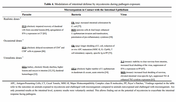 Modulation of Intestinal Functions Following Mycotoxin Ingestion: Meta-Analysis of Published Experiments in Animals - Image 7