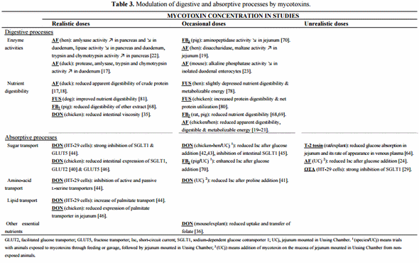 Modulation of Intestinal Functions Following Mycotoxin Ingestion: Meta-Analysis of Published Experiments in Animals - Image 4