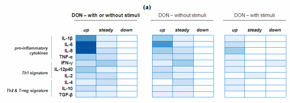 Modulation of Intestinal Functions Following Mycotoxin Ingestion: Meta-Analysis of Published Experiments in Animals - Image 8
