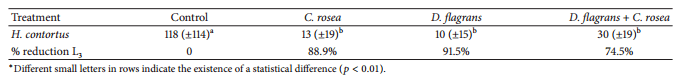 Efficacy of Clonostachys rosea and Duddingtonia flagrans in Reducing the Haemonchus contortus Infective Larvae - Image 1