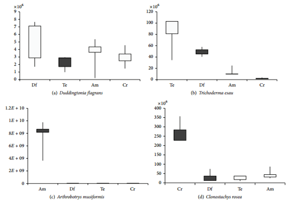 Fungal Antagonism Assessment of Predatory Species and Producers Metabolites and Their Effectiveness on Haemonchus contortus Infective Larvae - Image 2