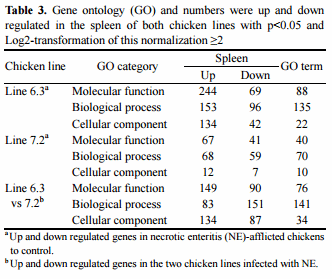 RNA-seq Profiles of Immune Related Genes in the Spleen of Necrotic Enteritis-afflicted Chicken Lines - Image 3